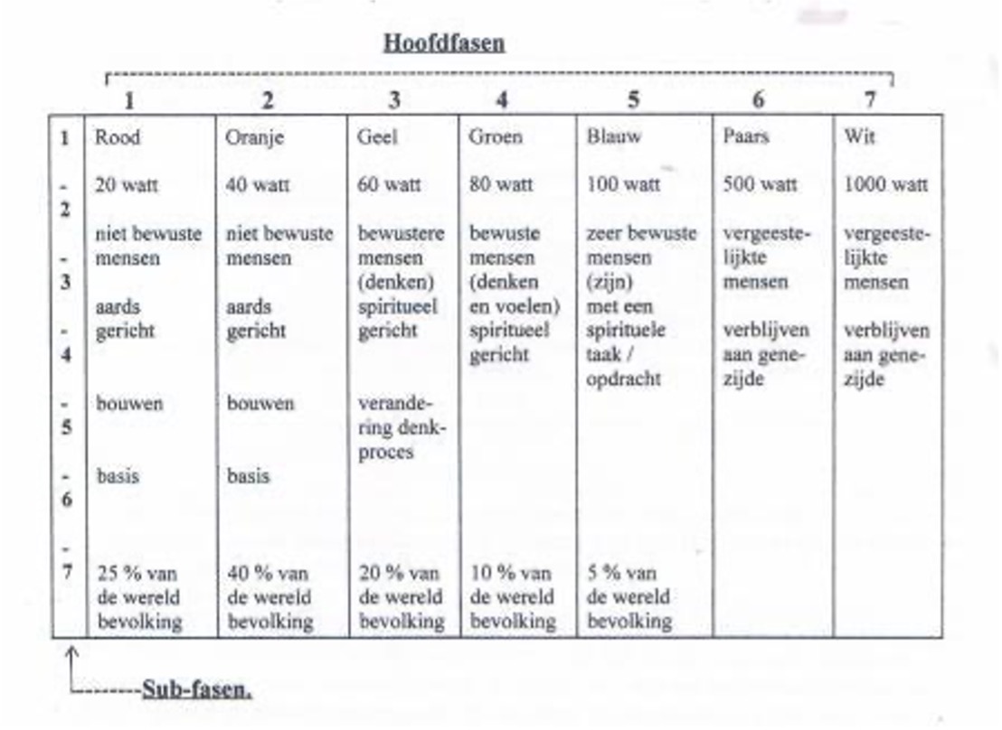 schema spirituele ontwikkeling