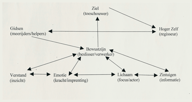 schema van de ziel