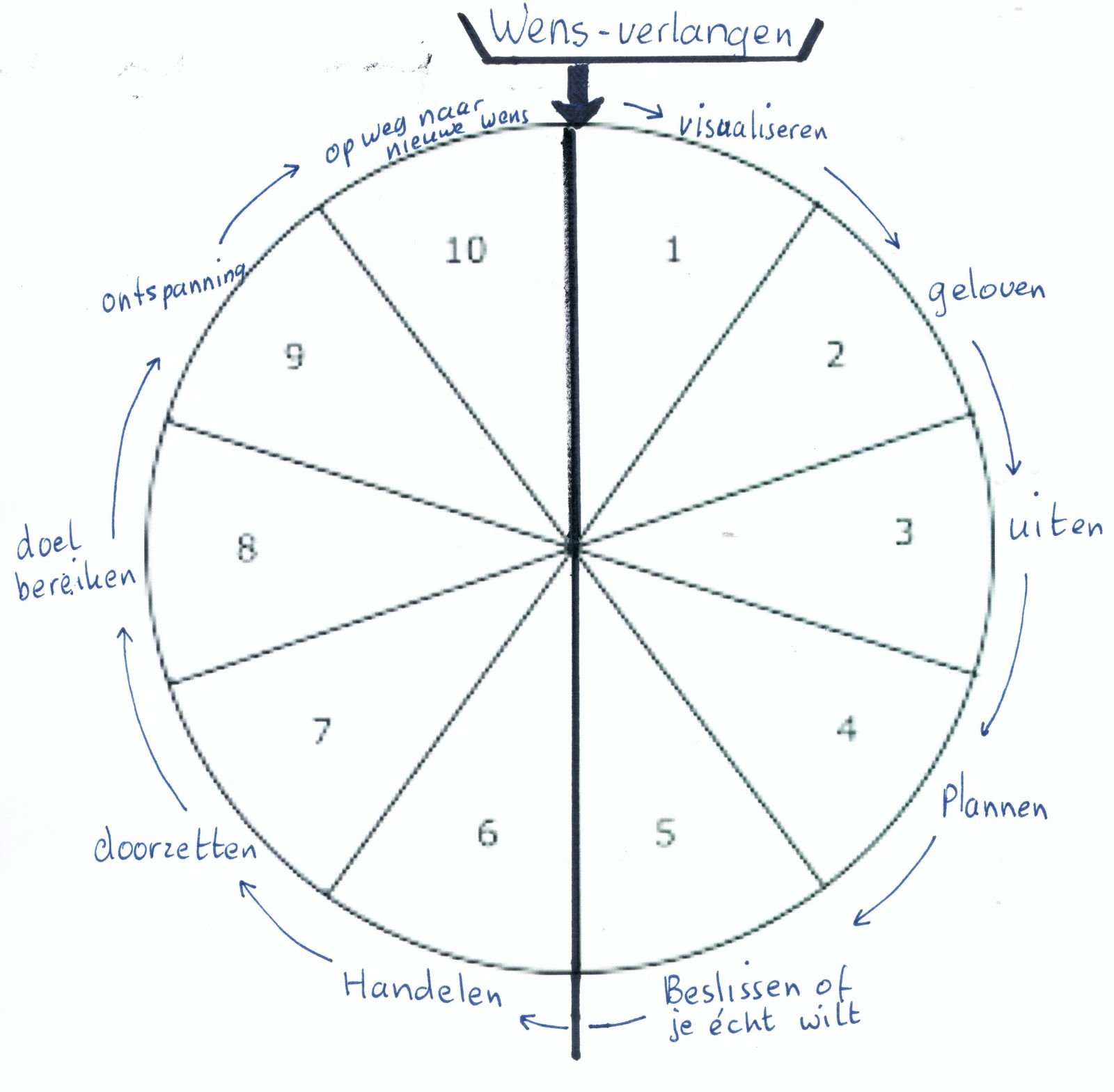 verlangen schema